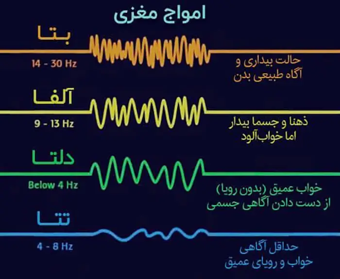 تصویر نمونه امواج مغزی و تفسیر آن | ارتباط نوار مغز و افسردگی