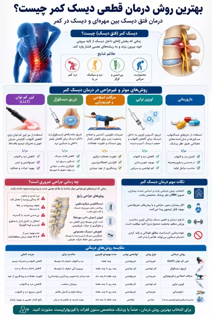 بهترین روش درمان قطعی دیسک کمر چیست؟ | درمان فتق دیسک بین مهرهای و دیسک در کمر