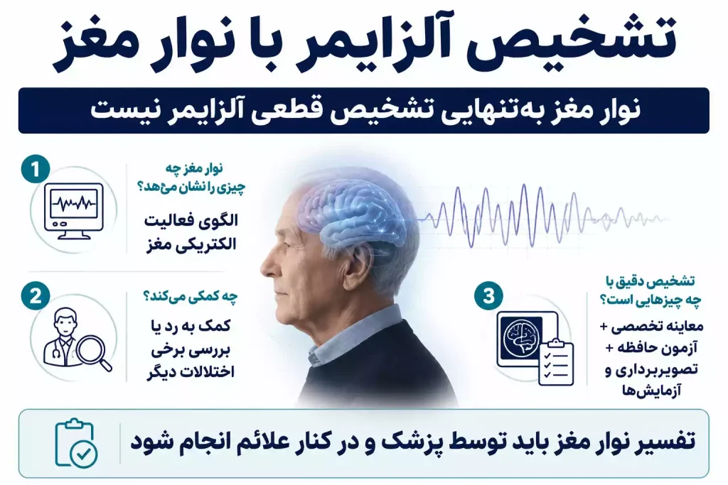 اینفوگرافی تشخیص آلزایمر با نوار مغز 