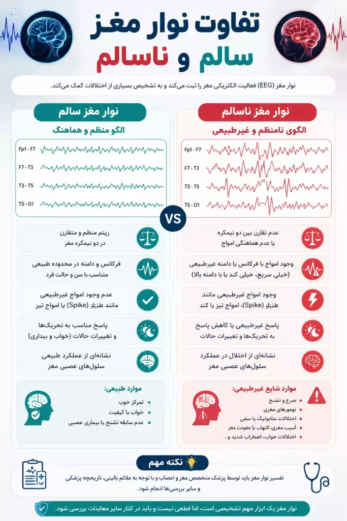 اینفوگرافی تفاوت نوار مغز سالم و ناسالم در یک نگاه؛ مقایسه نوار مغز نرمال و نوار مغز غیر نرمال