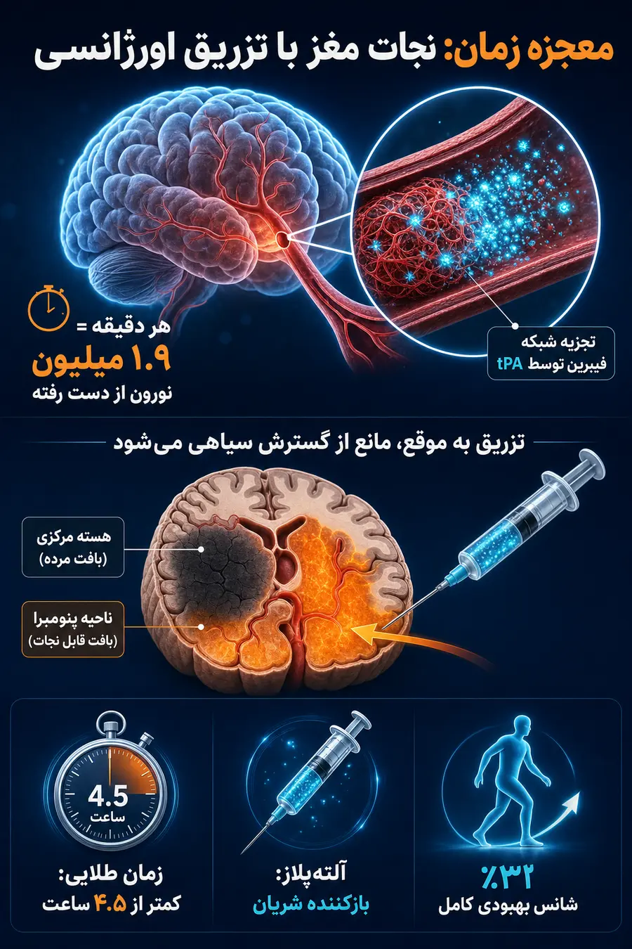 اینفوگرافی اهمیت زمان در تزریق اورژانسی سکته مغزی