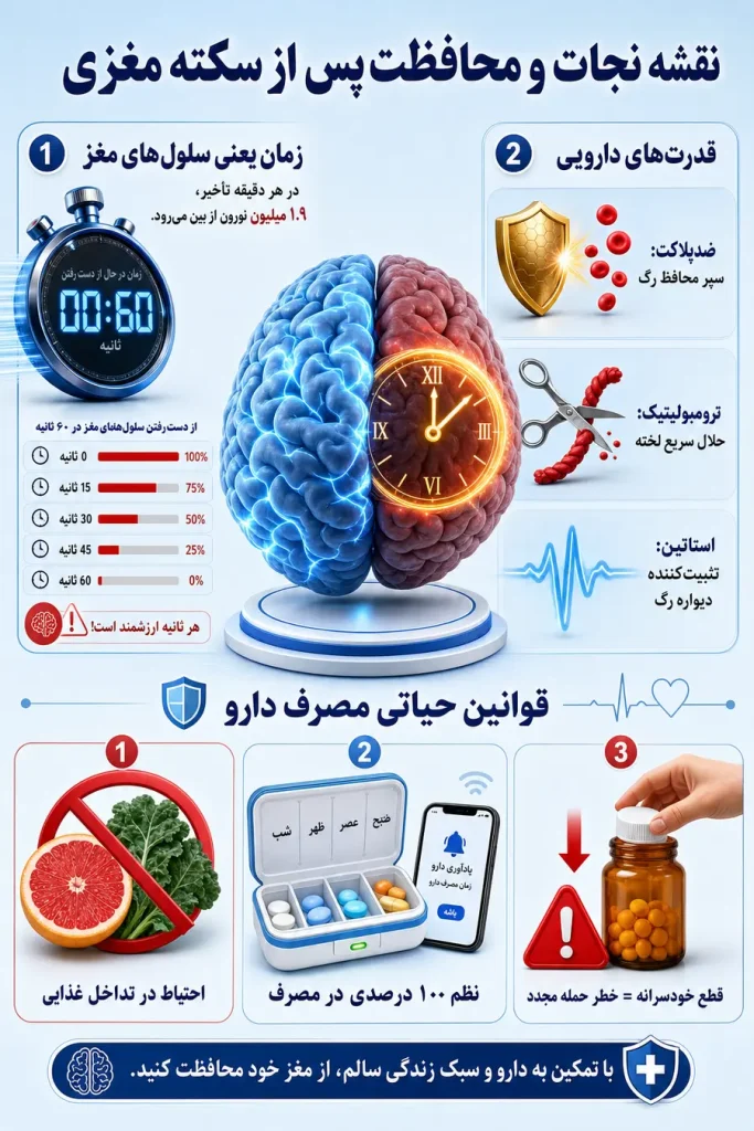اینفوگرافی نقشه نجات و محافظت پس از سکته مغزی