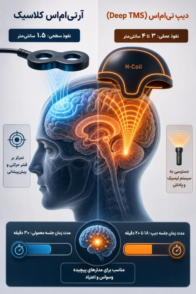 اینفوگرافیک دیپ TMS یا Deep TMS چیست؟ | تحریک عمقی مغز با دستگاه آر تی ام اس