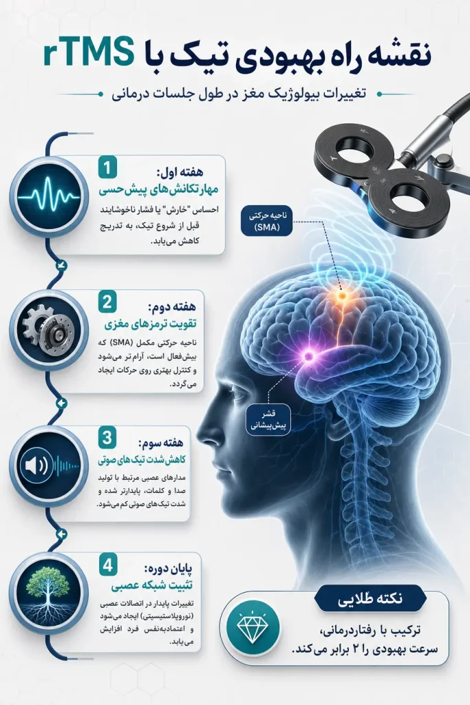 اینفوگرافیک درمان تیک و سندرم توره با rTMS | کنترل تیک عصبی با آر تی ام اس